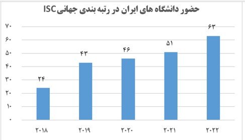 افزایش حضور دانشگاه های ایران به ۶۳ دانشگاه در رتبه بندی جهانی آی اس سی