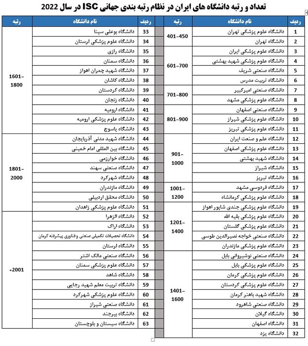 افزایش حضور دانشگاه های ایران به ۶۳ دانشگاه در رتبه بندی جهانی آی اس سی