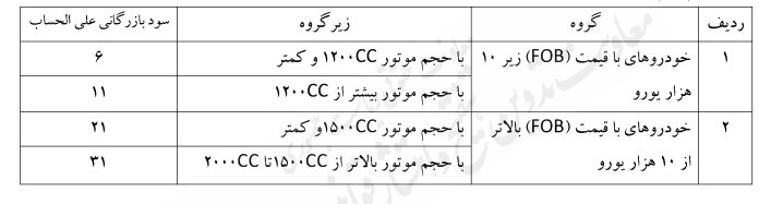 سود بازرگانی واردات خودرو چگونه محاسبه می شود؟+جدول