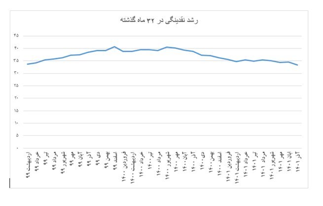 مهار نقدینگی پیش‌نیاز تورم‌زدایی از مسکن و سایر بازارها