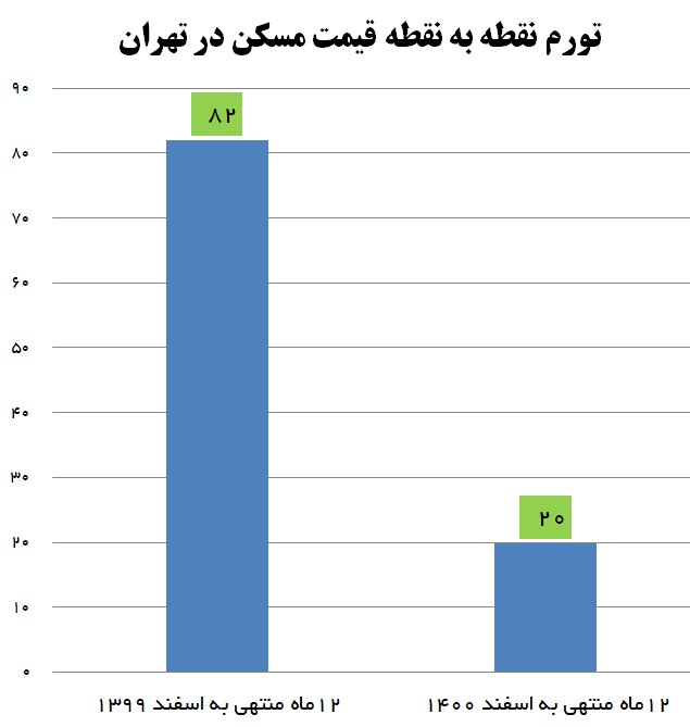 مهار نقدینگی پیش‌نیاز تورم‌زدایی از مسکن و سایر بازارها