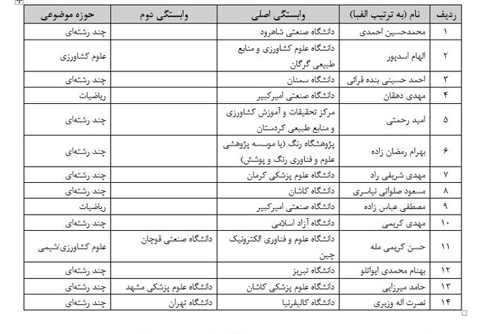 بانوان سهم خود را در مرجعیت علمی ایفا کردند/درخشش ۳۴۵ زن ایرانی در فهرست محققان پراستناد برتر