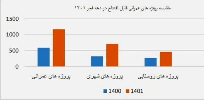 یک هزارو ۱۵۰ طرح دهه فجر در خوزستان افتتاح میشود
