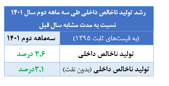 تداوم رشد اقتصاد بدون توجه به تحریمها