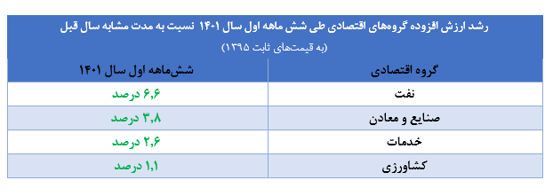تداوم رشد اقتصاد بدون توجه به تحریمها