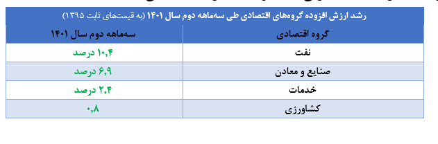 تداوم رشد اقتصاد بدون توجه به تحریمها
