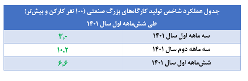 تداوم رشد اقتصاد بدون توجه به تحریمها