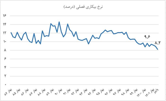 غلبه بر غول بیکاری در کرمانشاه در سایه یک عزم ملی