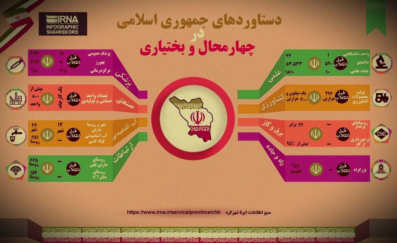 اینفوگرافیکدستاوردهای انقلاب اسلامی در چهارمحال و بختیاری ایرنا