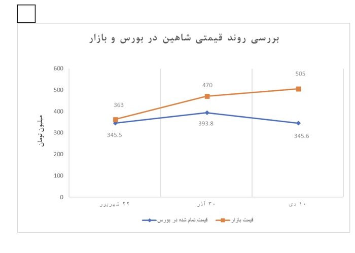 چرا عرضه خودرو در بورس کالا به نفع مردم است؟/ کاهش قیمت با عرضههای پرحجم در بورس