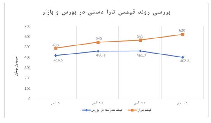 چرا عرضه خودرو در بورس کالا به نفع مردم است؟/ کاهش قیمت با عرضههای پرحجم در بورس