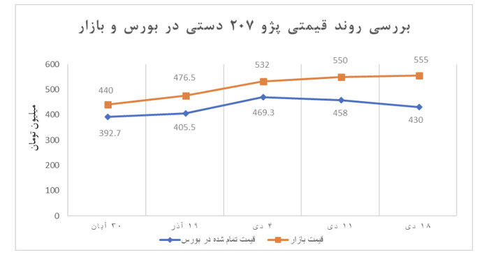 چرا عرضه خودرو در بورس کالا به نفع مردم است؟/ کاهش قیمت با عرضههای پرحجم در بورس