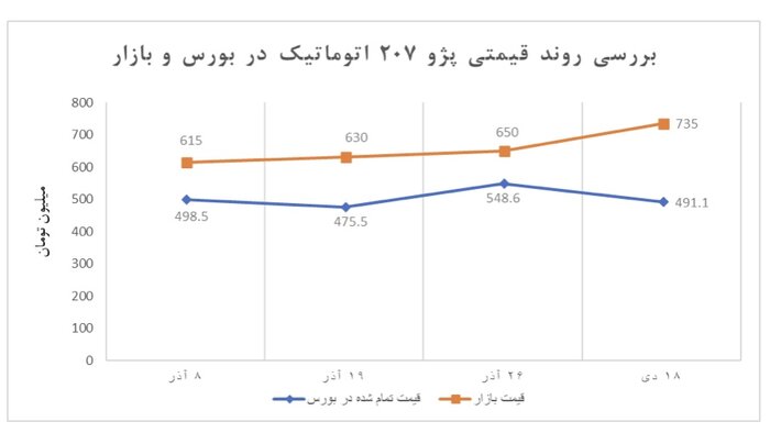 چرا عرضه خودرو در بورس کالا به نفع مردم است؟/ کاهش قیمت با عرضههای پرحجم در بورس