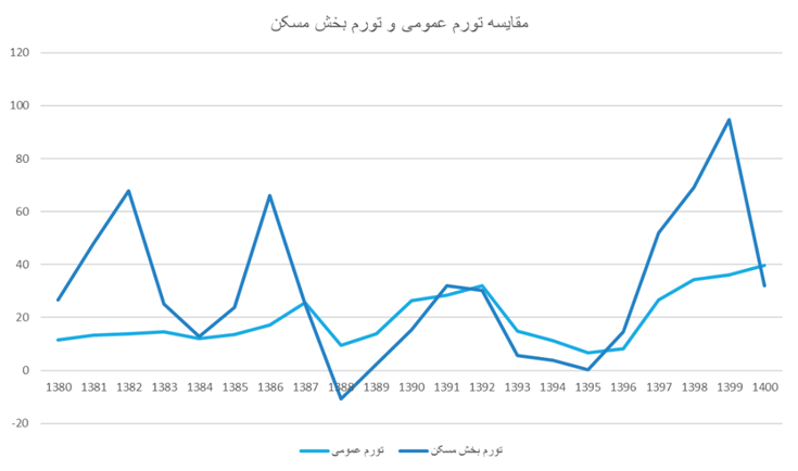 چرا باید سهم وام مسکن نهضت ملی در سبد داراییهای بانک بیشتر باشد؟