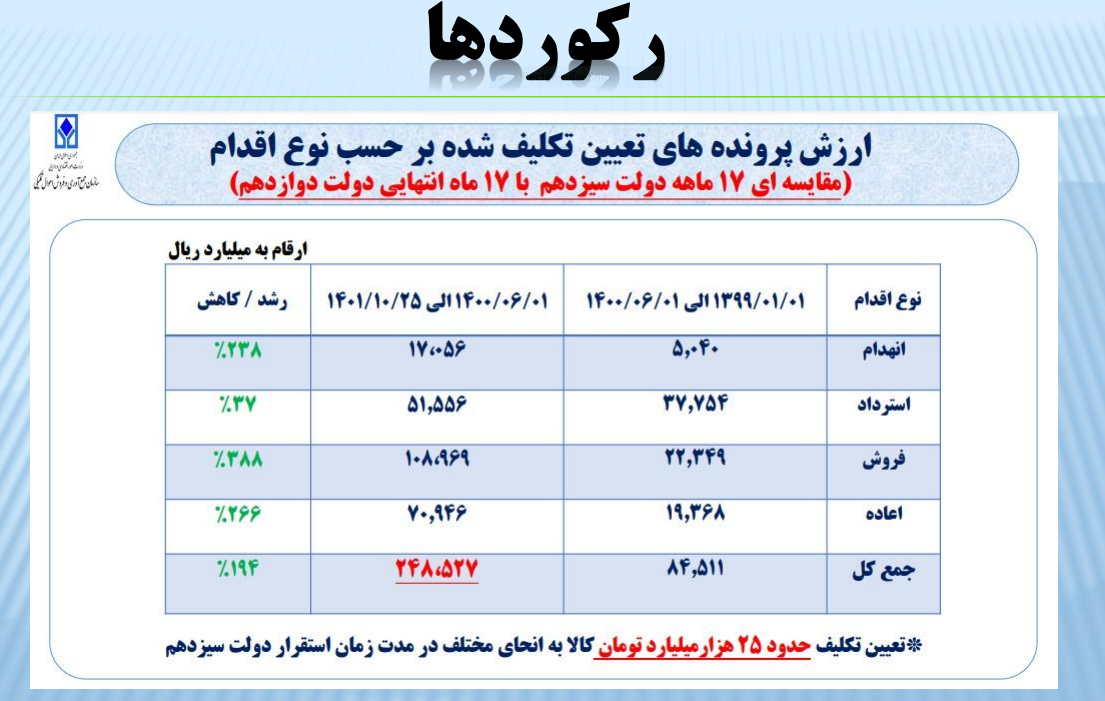 رکوردهای سازمان اموال تملیکی بعد از ۱۰ سال رکود