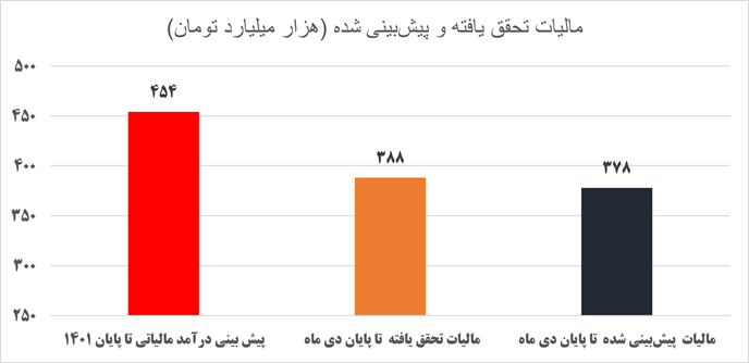 تحقق ۱۰۳ درصدی منابع مالیاتی همزمان با کاهش مالیات بخش تولید