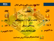 انقلابی در برق‌ رسانی روستاهای گیلان