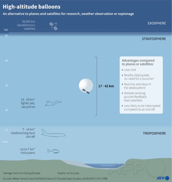 تشدید تنش میان دو قدرت؛ گزارش محرمانه رصد سایتهای نظامی آمریکا و سرنگونی بالون چینی