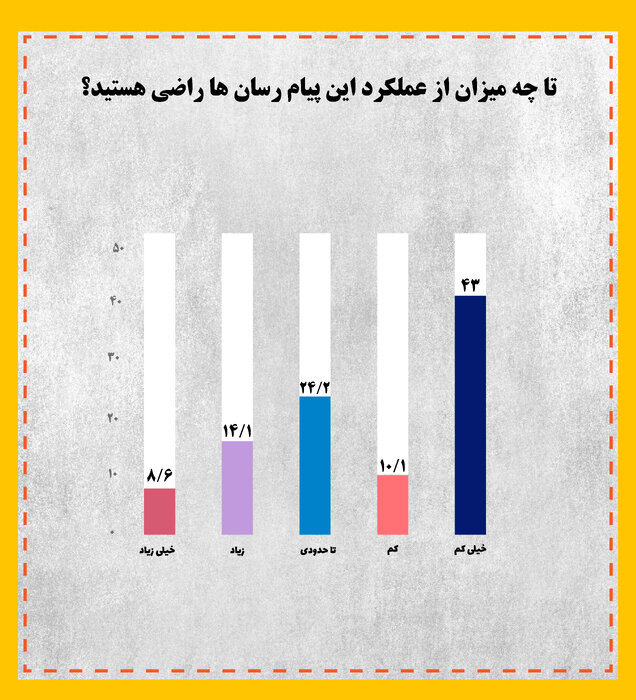 ایتا و روبیکا بیشترین اقبال  را در میان ۵ پیام رسان داخلی دارند