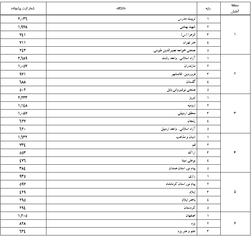 دانشگاه‌های برگزیده در ثبت و همانندجویی پایان‌نامه‌، رساله‌ و پیشنهاده‌ها کدامند؟