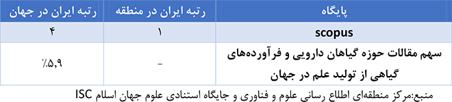 مقالات حوزه طب سنتی  ۱۰ برابر شده است 