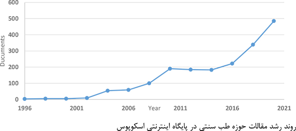 مقالات حوزه طب سنتی  ۱۰ برابر شده است 