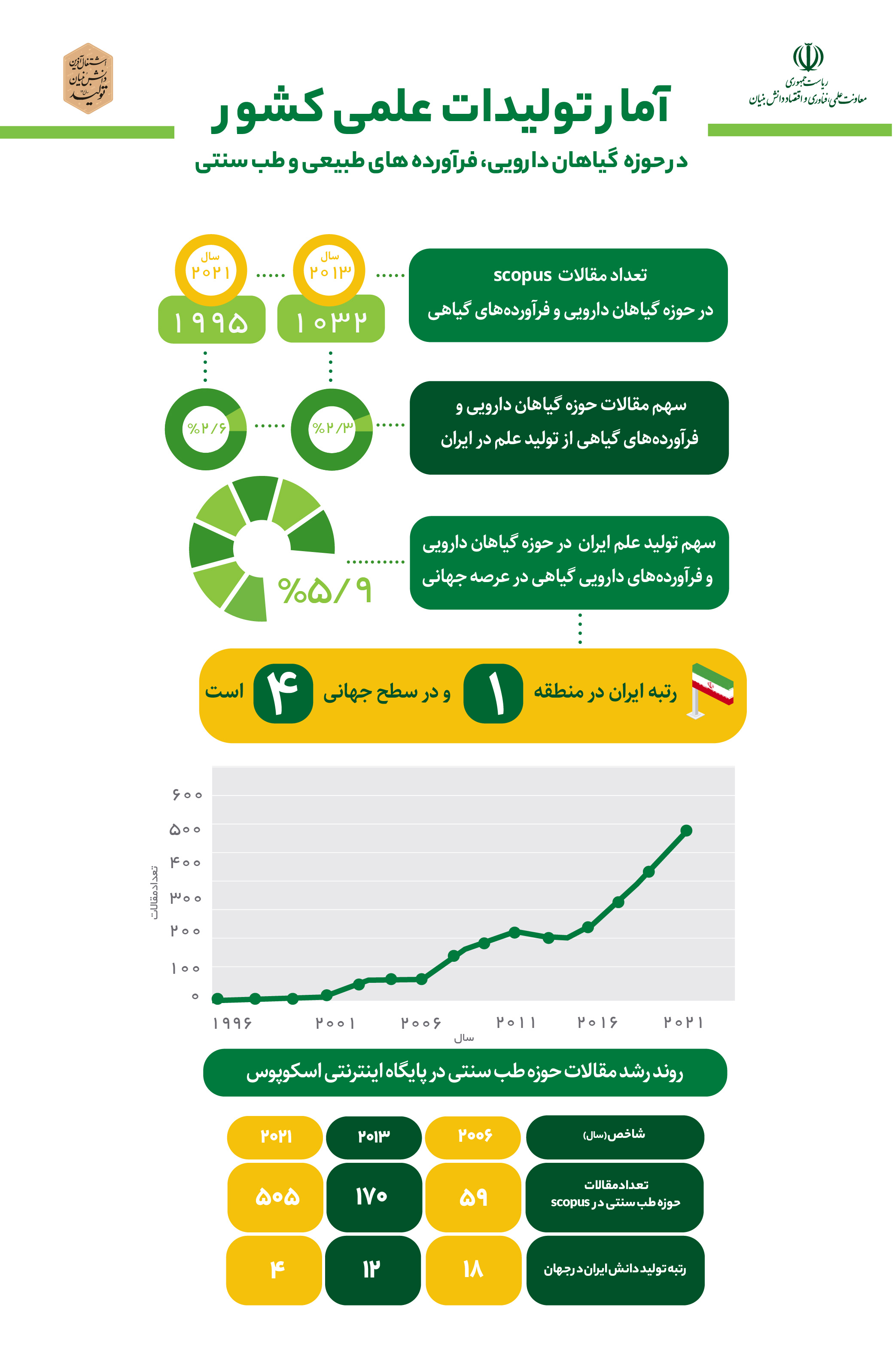 مقالات حوزه طب سنتی  ۱۰ برابر شده است 