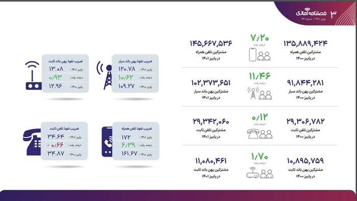 ۱۴۵ میلیون مشترک تلفن همراه/ ضریب نفوذ ۱۳۴ درصدی اینترنت در کشور