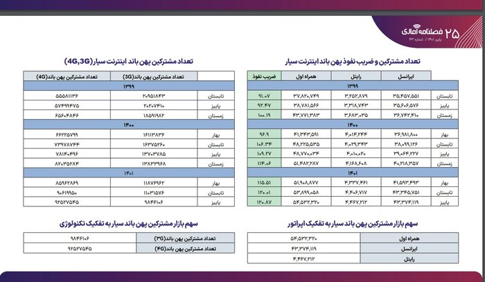 ۱۴۵ میلیون مشترک تلفن همراه/ ضریب نفوذ ۱۳۴ درصدی اینترنت در کشور