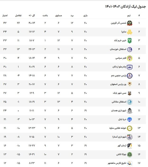 توقف صدرنشین لیگ دسته اول/ پیروزی سایپا و خیبر