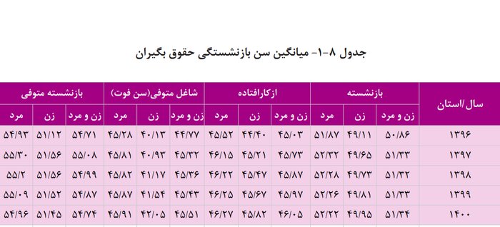 ۷۰ درصد شاغلان متوفی صندوق بازنشستگی کشوری کمتر از ۵۰ سال سن دارند
