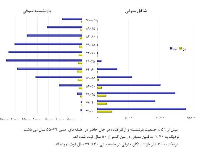 ۷۰ درصد شاغلان متوفی صندوق بازنشستگی کشوری کمتر از ۵۰ سال سن دارند