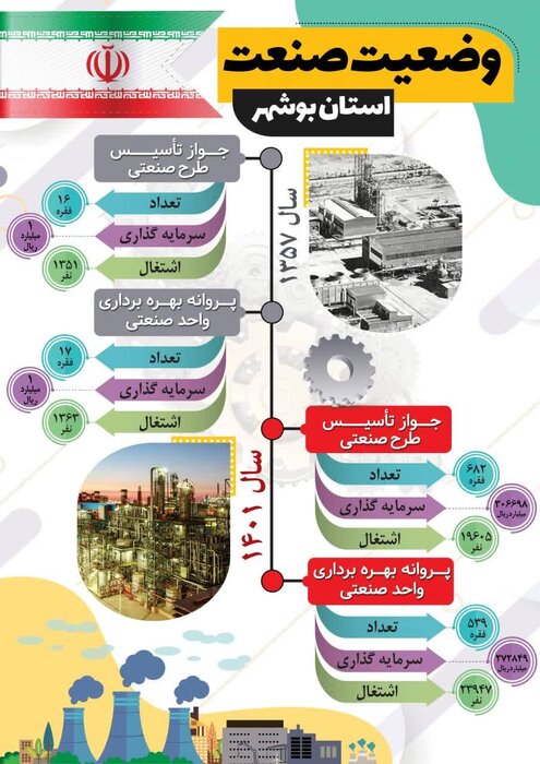 اینفوگرافیک/ وضعیت کشاورزی و صنعت در استان بوشهر تا ۱۳۵۷ و ۱۴۰۱