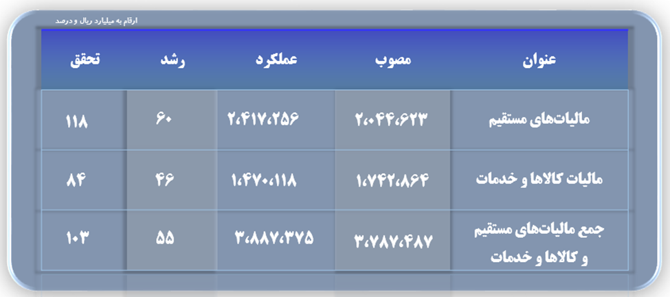 رشد ۵۵ درصدی درآمدهای مالیاتی در سال جاری نسبت به سال گذشته