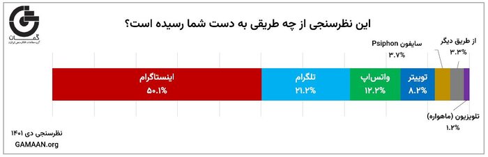 آیا نتایج نظرسنجی «گمان» قابل تعمیم به کل ایران است؟