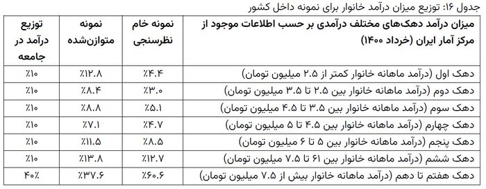 آیا نتایج نظرسنجی «گمان» قابل تعمیم به کل ایران است؟
