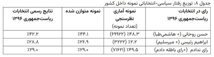 آیا نتایج نظرسنجی «گمان» قابل تعمیم به کل ایران است؟