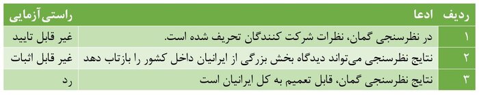 آیا نتایج نظرسنجی «گمان» قابل تعمیم به کل ایران است؟