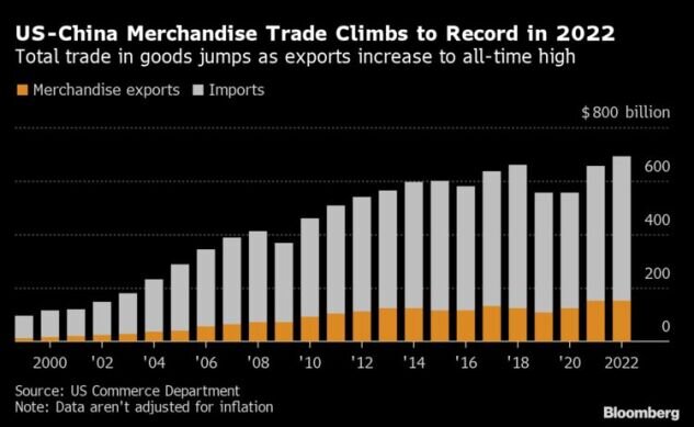 تجارت کالا میان چین و آمریکا رکورد شکست