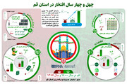 اینفوگرافیک| ۴۴ سال خدمتگزاری در استان قم