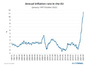نرخ تورم اتحادیه اروپا در چهار دهه گذشته بی‌سابقه است