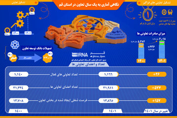 اینفوگرافیک | نگاهی آماری به یک سال فعالیت تعاون در استان قم