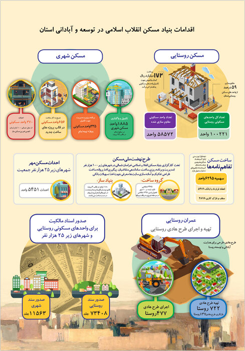 اقدامات بنیاد مسکن پس از انقلاب در خراسان شمالی 