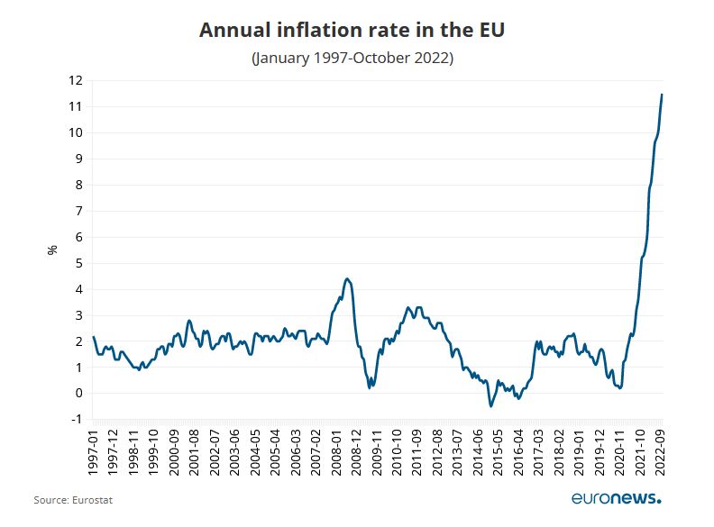 نرخ تورم اتحادیه اروپا در چهار دهه گذشته بی‌سابقه است