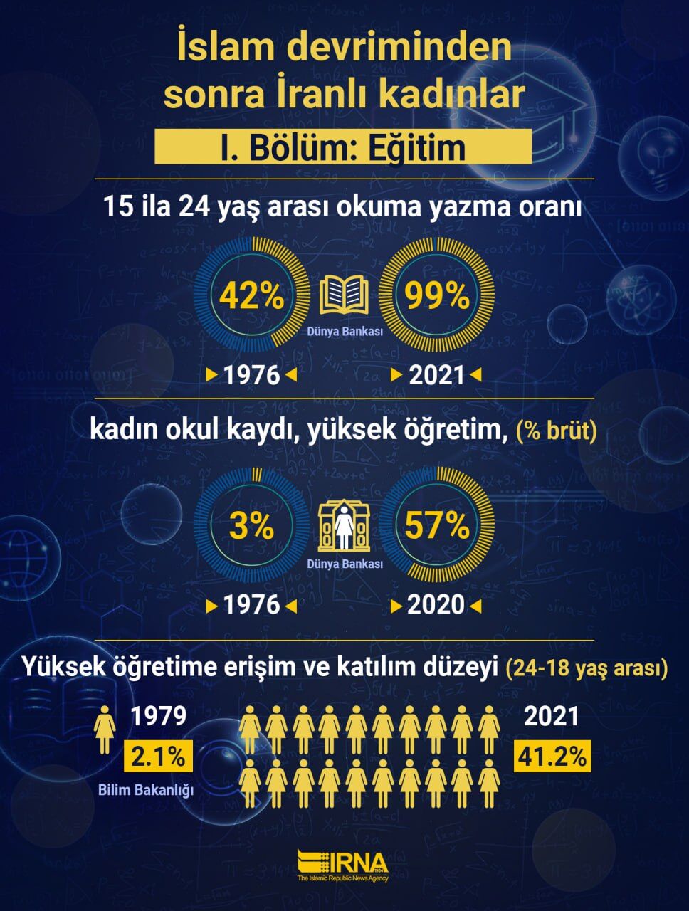 İslami devrimden sonra İranlı kadınlar; Bölüm I: Eğitim
