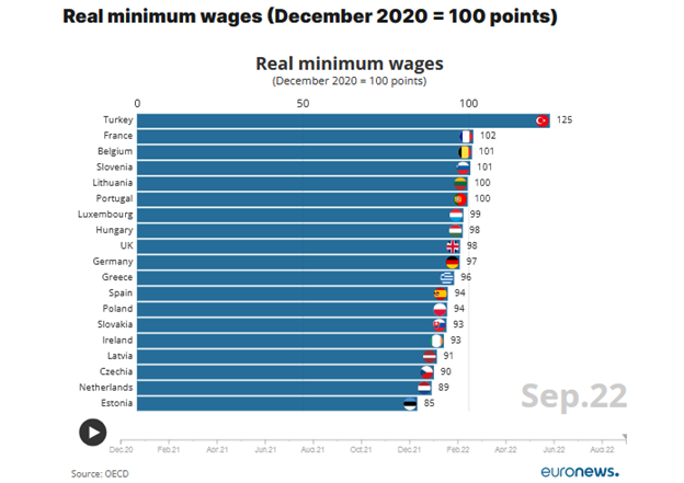 تأثیر تورم بر حداقل دستمزد واقعی در اروپا/ کاهش قدرت خرید کارگران اروپایی