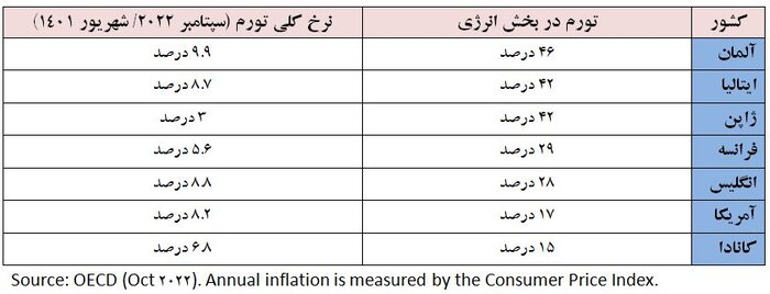 کرونا و جنگ اوکراین اقتصاد جهان را به لبه پرتگاه کشاندند