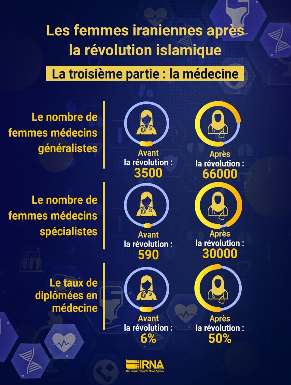 INFOGRAPHIE : la place de la femme iranienne depuis la révolution islamique dans le domaine de la médecine (3ème partie)