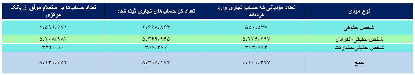 گام به گام با قانون پایانههای فروشگاهی/ ساماندهی ۹.۳ میلیون کارتخوان