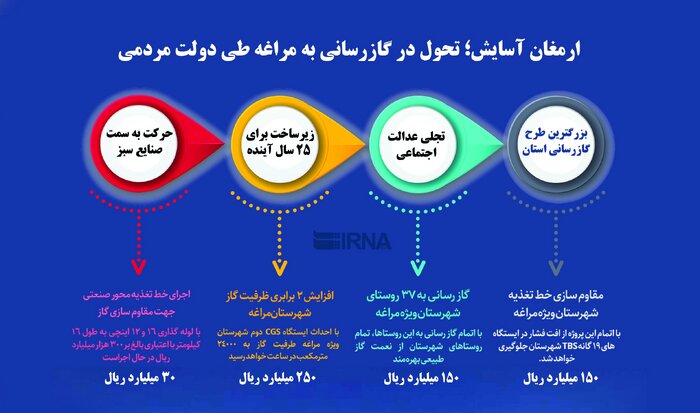 مقاوم‌سازی خطوط تغذیه گاز شهری مراغه به بهره‌برداری رسید